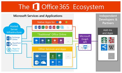 User Experience in Office 365 Business
